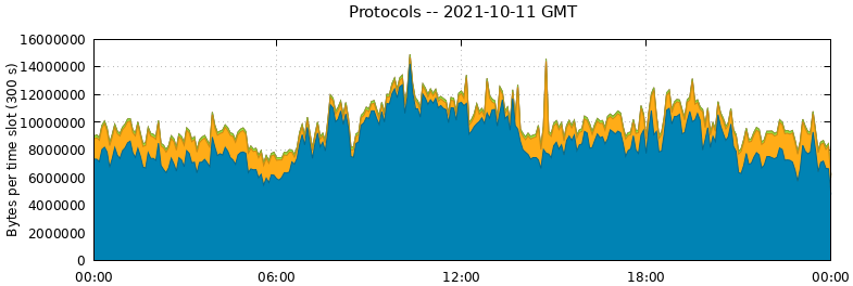 Protocols