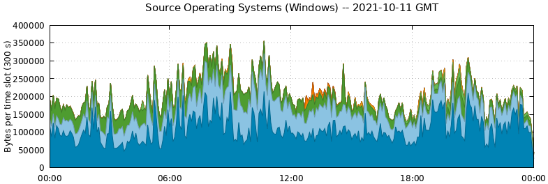 Source Operating Systems (Windows)
