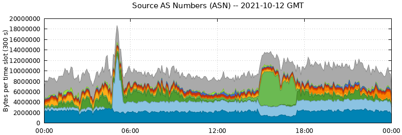 Source AS Numbers (ASNs)