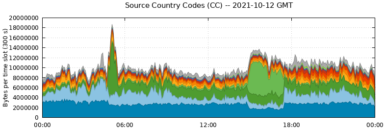 Source Country Codes (CCs)