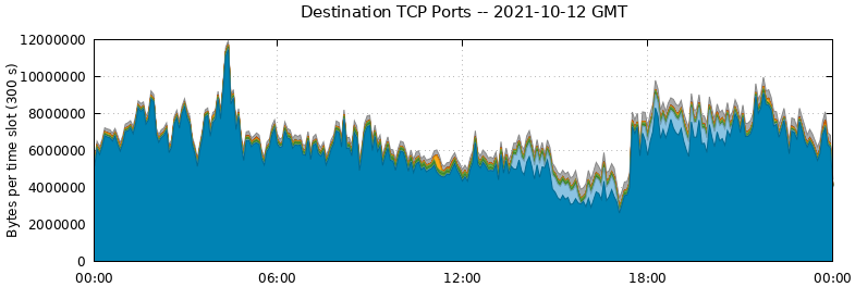 Destination TCP Ports