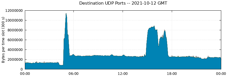 Destination UDP Ports