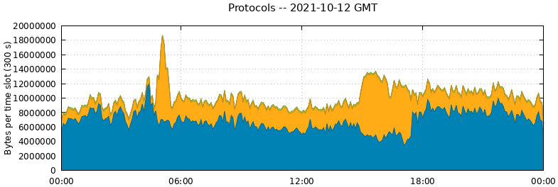 Protocols