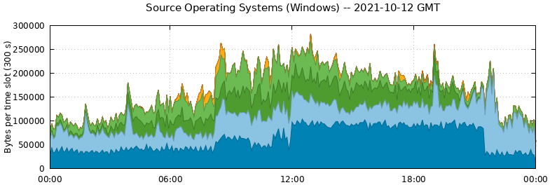 Source Operating Systems (Windows)
