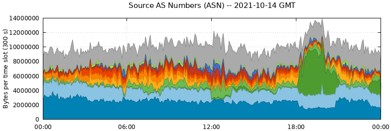 Source AS Numbers (ASNs)