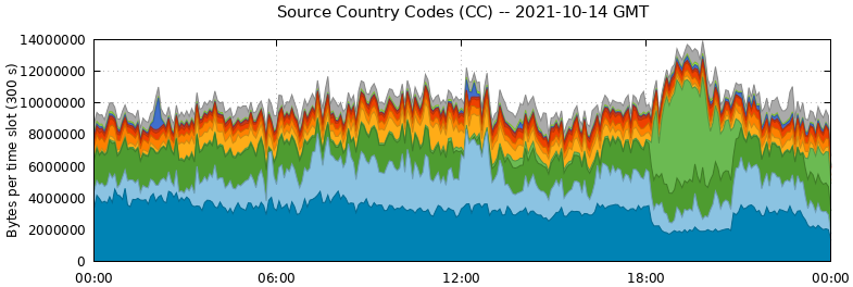 Source Country Codes (CCs)
