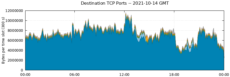 Destination TCP Ports