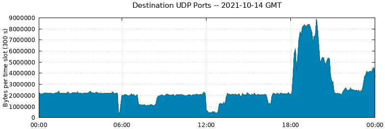Destination UDP Ports