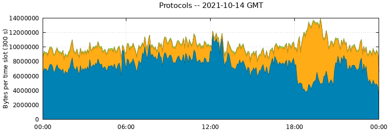 Protocols