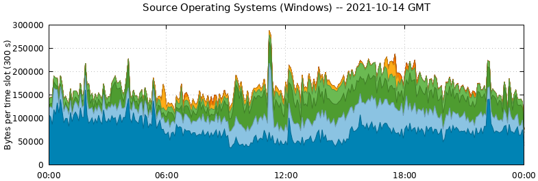 Source Operating Systems (Windows)