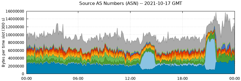 Source AS Numbers (ASNs)