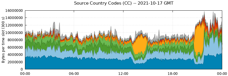 Source Country Codes (CCs)