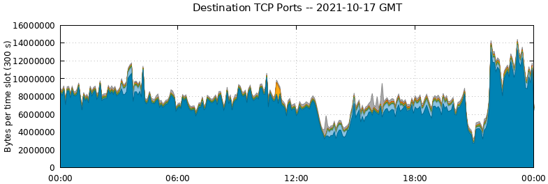 Destination TCP Ports