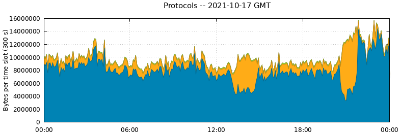 Protocols