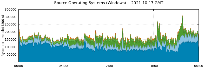 Source Operating Systems (Windows)
