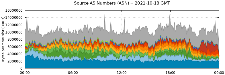 Source AS Numbers (ASNs)