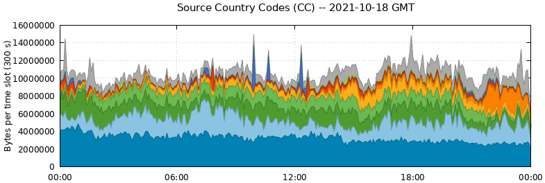 Source Country Codes (CCs)
