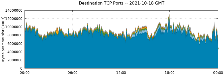 Destination TCP Ports