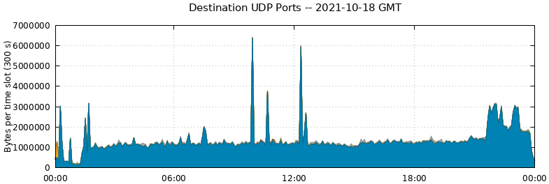 Destination UDP Ports