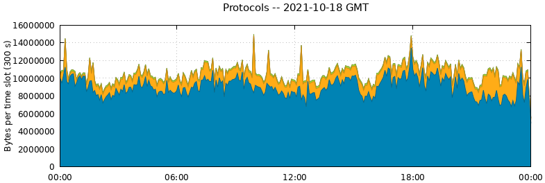 Protocols