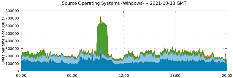 Source Operating Systems (Windows)