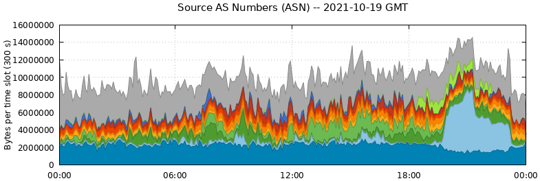 Source AS Numbers (ASNs)