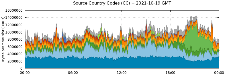 Source Country Codes (CCs)