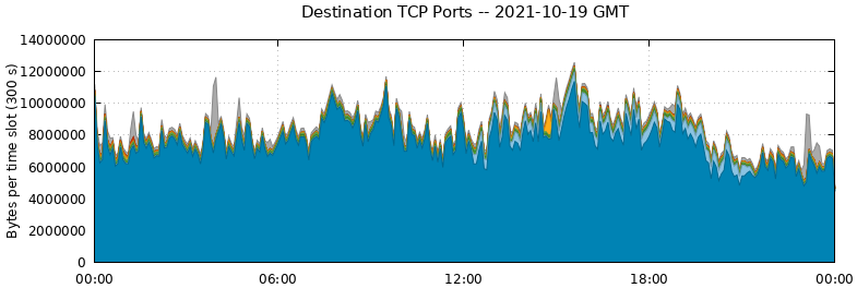 Destination TCP Ports