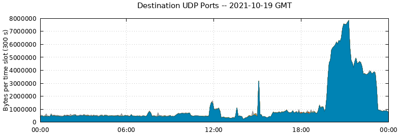Destination UDP Ports