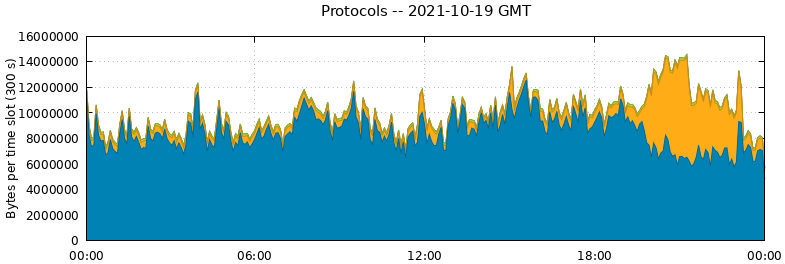 Protocols