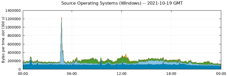Source Operating Systems (Windows)