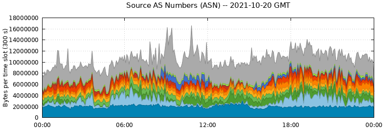 Source AS Numbers (ASNs)