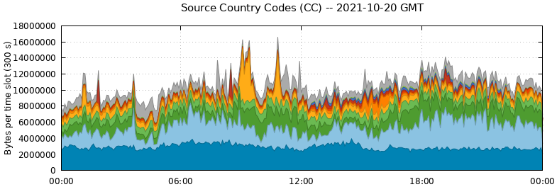 Source Country Codes (CCs)