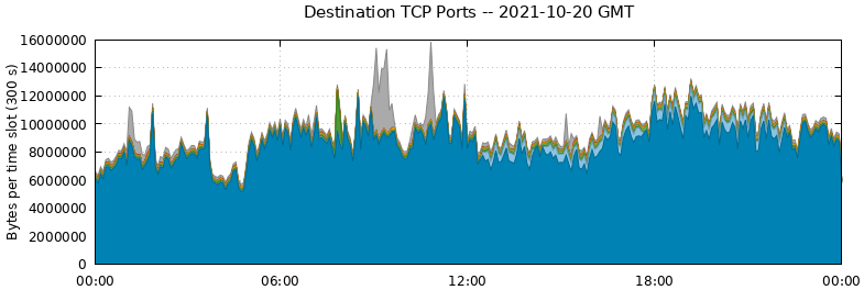 Destination TCP Ports