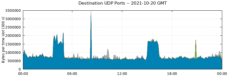 Destination UDP Ports