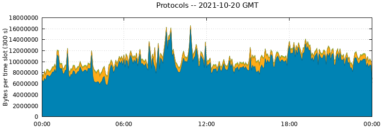 Protocols