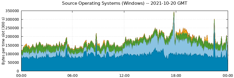 Source Operating Systems (Windows)