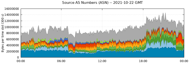 Source AS Numbers (ASNs)