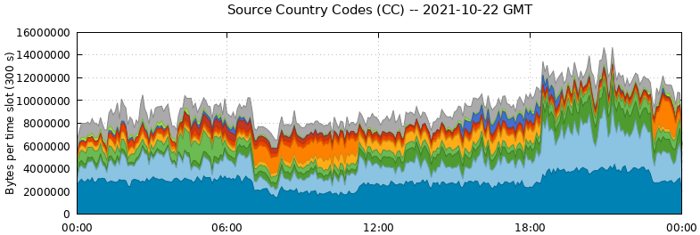 Source Country Codes (CCs)