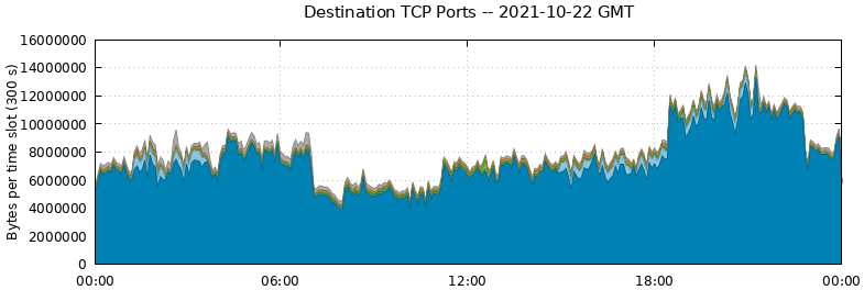 Destination TCP Ports