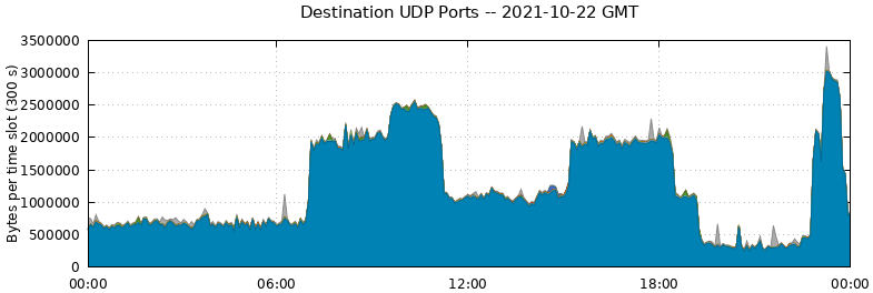 Destination UDP Ports