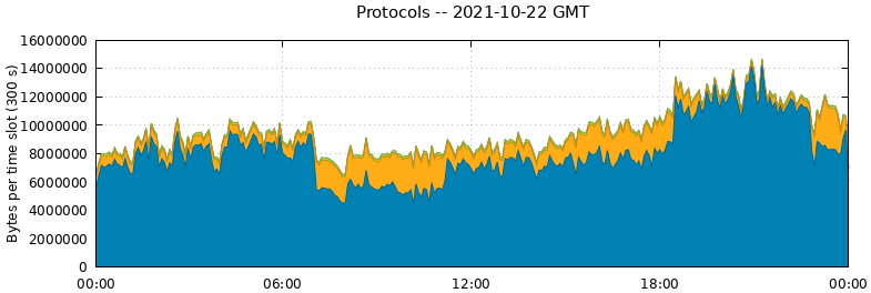 Protocols