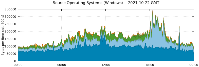 Source Operating Systems (Windows)