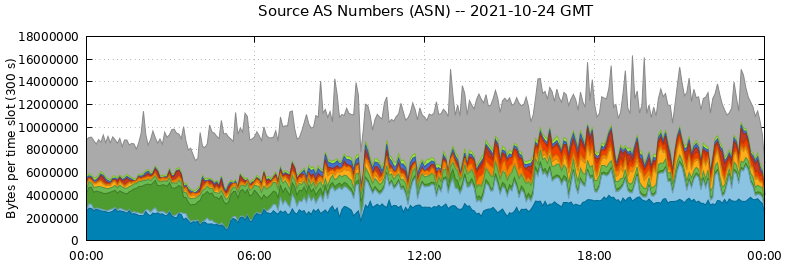 Source AS Numbers (ASNs)