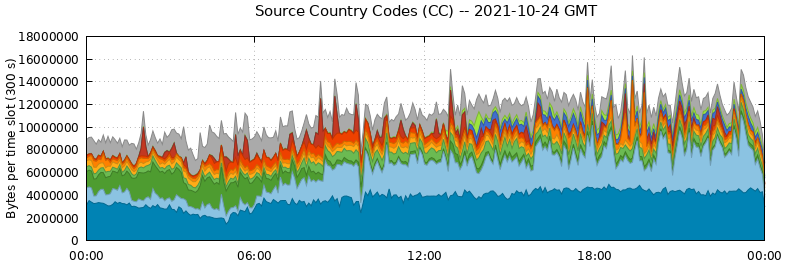 Source Country Codes (CCs)