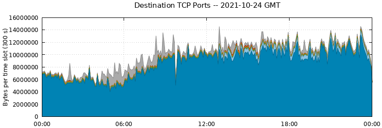 Destination TCP Ports