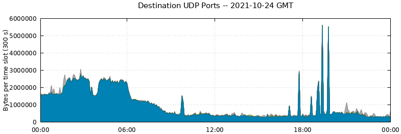 Destination UDP Ports
