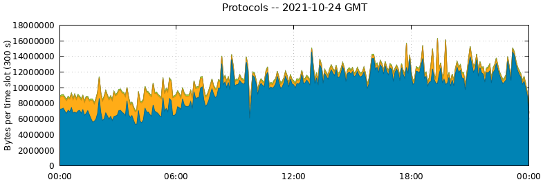 Protocols