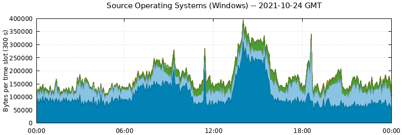 Source Operating Systems (Windows)