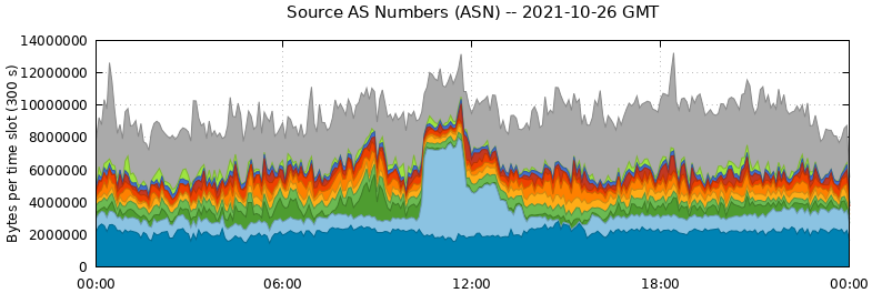 Source AS Numbers (ASNs)